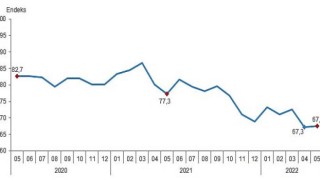 Tüketici güven endeksi 67,6 oldu