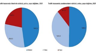 Türkiye’de 187 bin 963 adet ölümlü yaralanmalı trafik kazası meydana geldi