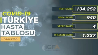 Vaka sayısı 940’a düştü