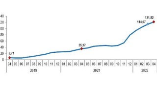 Yurt içi üretici fiyat endeksi (Yİ-ÜFE) yıllık 121,82, aylık 7,67 arttı