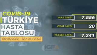 Haftalık COVID-19 vakalarında son durum