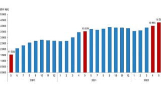 Ücretli çalışan sayısı yıllık Yüzde 5,7 arttı