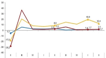 İstihdam endeksi yıllık yüzde 5,4 arttı