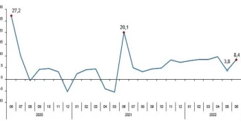 Sabit fiyatlarla perakende satış hacmi (2015=100) 2022 yılı Haziran ayında bir önceki yılın aynı ayına göre yüzde 5,5 arttı