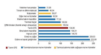 Tarımsal girdi fiyat endeksi (Tarım-GFE) yıllık yüzde 134,96, aylık yüzde 7,92 arttı