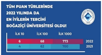 Türkiye’nin en iyileri Boğaziçi Üniversitesi’ni tercih etti