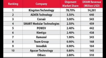 Kingston Technology, 2021’de de En İyi DRAM Modülü Tedarikçisi Olmayı Sürdürdü