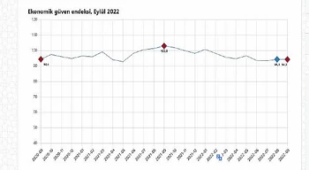 TÜİK Ekonomik güven endeksi 94,3 değerinde aynı kaldı