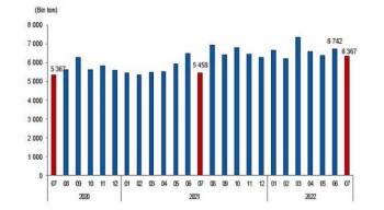 TÜİK Linyit üretimi Temmuz ayında 6 milyon 367 bin 56 ton olarak gerçekleşti