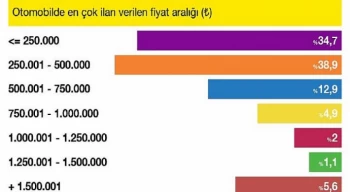 Genç araçların fiyatlarındaki düşüş sürüyor