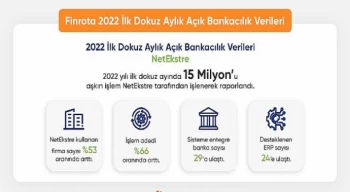 Açık Bankacılık Platformu NetEkstre’de yılın ilk dokuz ayında gerçekleşen hesap hareketi sayısı 15 milyona ulaştı