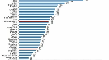 SGP’ye göre kişi başına gayrisafi yurt içi hasıla endeks değeri 63 oldu