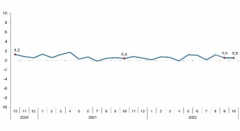 TÜİK Ücretli çalışan sayısı yıllık %7,4 arttı