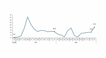 Perakende satış hacmi yıllık %21,8 arttı